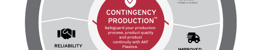 Part of value wheel AKF Plastics Netherlands Injection plastic moulding core values 2023
