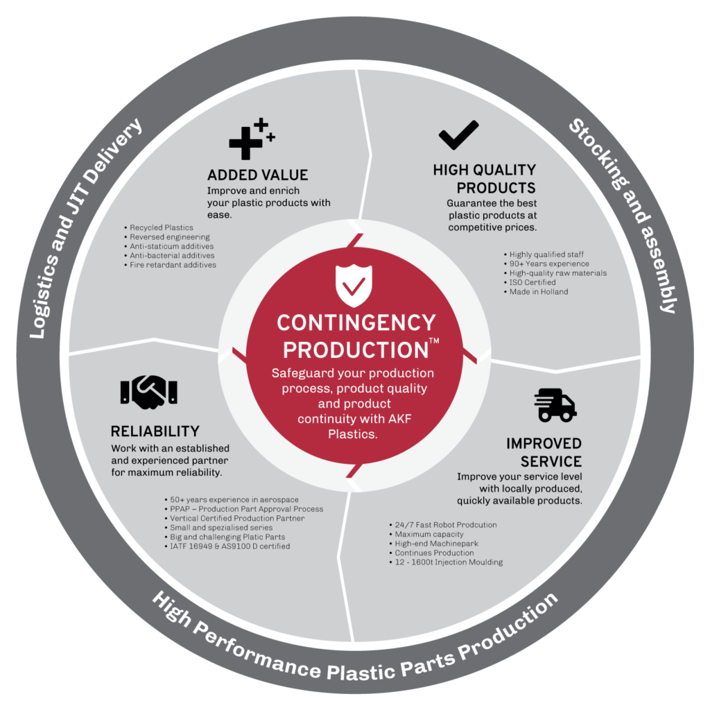 Valuewheel AKF Plastics Netherlands - Injection Moulding at AKF: Our core values.